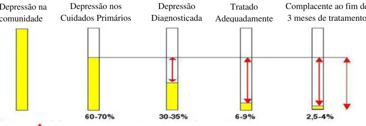 Tabela 1 - Sintomas de depressão (Consumer Reports Health Best Buy Drugs, 2010) 