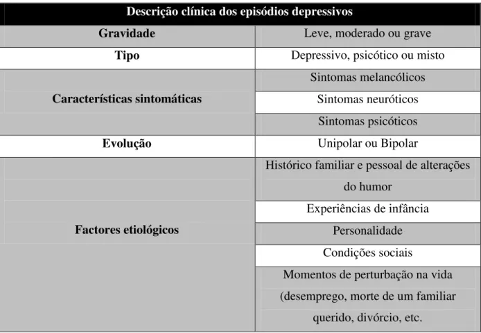 Tabela 3 - Descrição clínica dos episódios depressivos (Gelder et al., 2006) 
