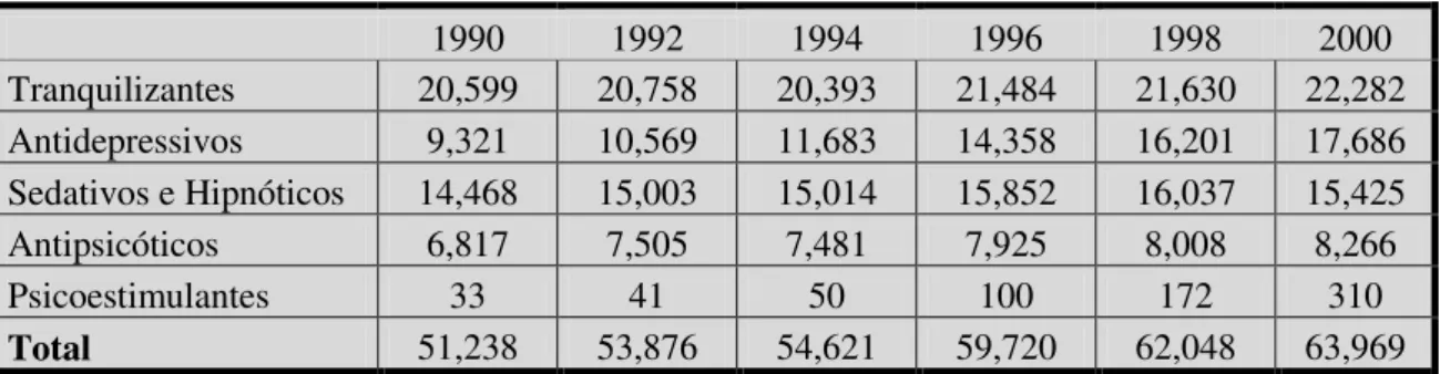 Tabela 4- Consumo de psicofármacos de 1990 a 2000 em UP por 1000 habitantes (adaptado de Rose, 2007) 