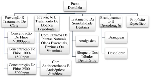 Figura 1: Classificação de pastas dentárias conforme indicações de uso/finalidade (Adaptada  de Maldupa et al., 2012)