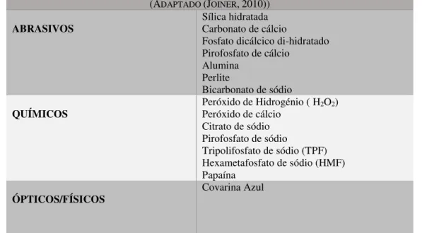 Tabela  2:  Agentes  com  ação  abrasiva  (mecânica),  química  e  optica  (Fisica)  na  composição de produtos cosméticos com indicação de uso: branqueamento de dentes 