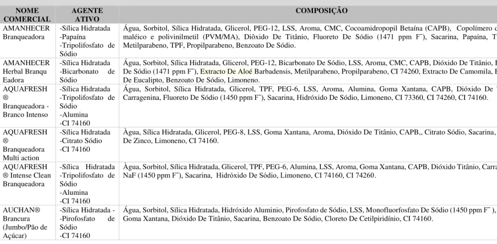 Tabela 6: Designação comercial de dentífricos branqueadores de venda livre em Portugal (agente ativo e composição conforme rotulagem do produto cosmético)  NOME  COMERCIAL  AGENTE ATIVO  COMPOSIÇÃO  AMANHECER 