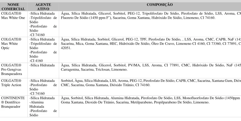 Tabela 6: Designação comercial de dentífricos branqueadores de venda livre em Portugal (agente ativo e composição conforme rotulagem do produto cosmético)  (continuação) NOME  COMERCIAL  AGENTE ATIVO  COMPOSIÇÃO  COLGATE® 