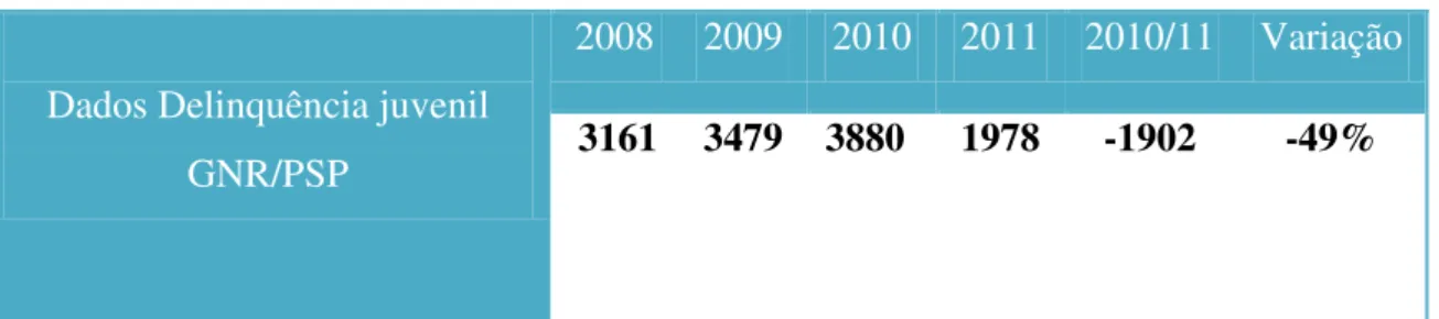 Tabela  1:  Dados  Estatísticos  do  fenómeno  de  Delinquência  juvenil do Relatório Anual de Segurança Interna 