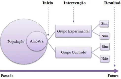 Figura 1. Diagrama de um ensaio clínico (adaptado de Roque e Carneiro, 2005). 