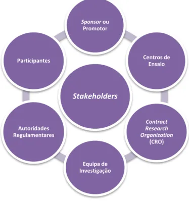 Figura 2. Principais stakeholders num ensaio clínico (adaptado de PwC, 2013). 