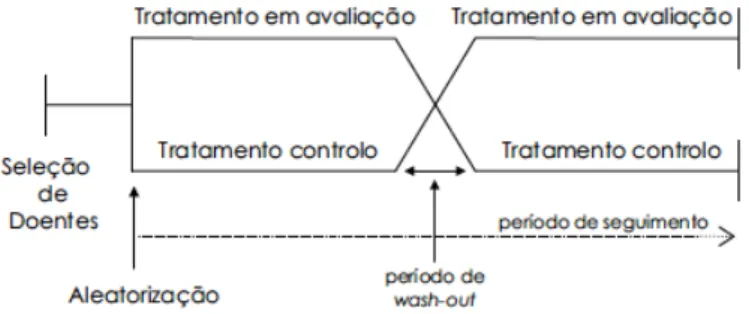 Figura 4. Diagrama de um ensaio clínico do tipo cruzado (adaptado de Macedo, 2006). 