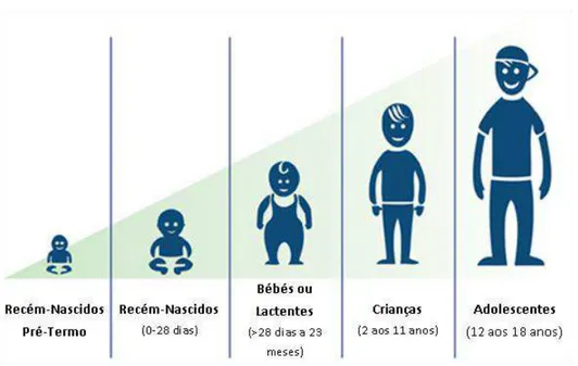 Figura 5. Classificação da população pediátrica, proposta pela ICH e aceite pela FDA (adaptado de  NHLBI, 2012)