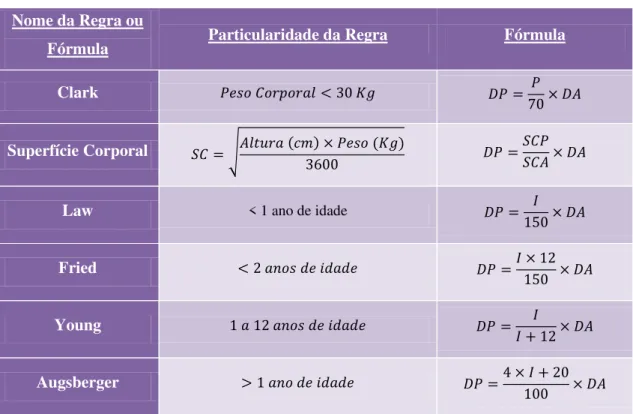 Tabela 2  –  Regras e fórmulas para o cálculo das doses pediátricas (adaptado de Domingos et al., 2010; 