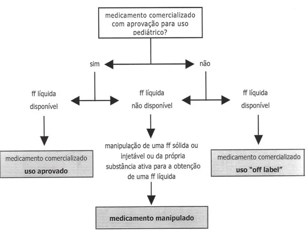 Figura 6. Opções disponíveis para a administração oral de medicamentos em crianças com dificuldade de  deglutição de comprimidos e/ou cápsulas (adaptado de Pinto e Barbosa, 2008)