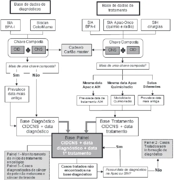 Figura 1. Fluxo para elaboração do PAINEL-Oncologia