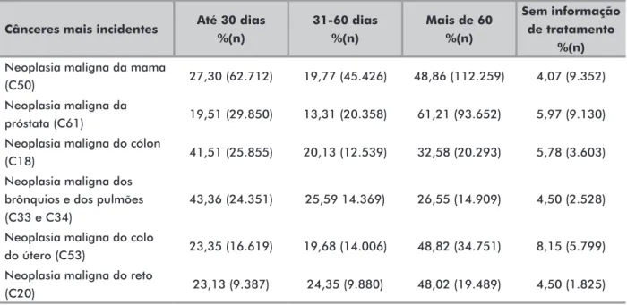 Tabela 1. Distribuição dos casos de neoplasia* diagnosticados por ano do diagnóstico, segundo intervalo de tempo até início do tratamento  oncológico no SUS