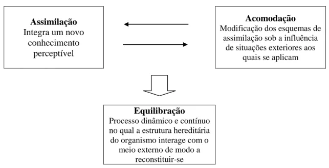 Figura 1 – Esquema do Paradigma Construtivista. Adaptado de Tavares et al 2007 