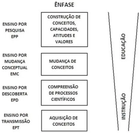 Figura 4 - Principais perspectivas de ensino das Ciências, sua ênfase e evolução (adaptado de Cachapuz, 2000)