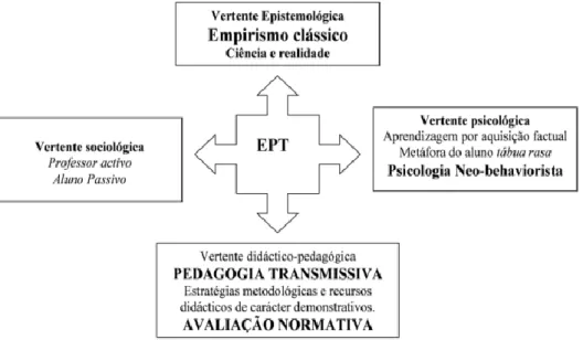 Figura 5 – Caracterização da Perspectiva de Ensino por Transmissão de conhecimentos, nas vertentes  epistemológica, psicológica, social e didáctico-pedagógica