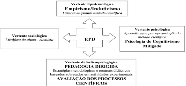 Figura 6 – Caracterização da Perspectiva de Ensino pela descoberta, nas vertentes epistemológica, psicológica,  social e didáctico-pedagógica