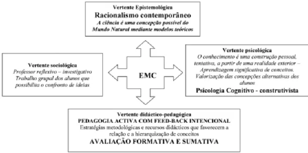 Figura 8 – Caracterização da Perspectiva de Ensino pela Mudança Conceptual, nas vertentes  epistemológica, psicológica, social e didáctico-pedagógica