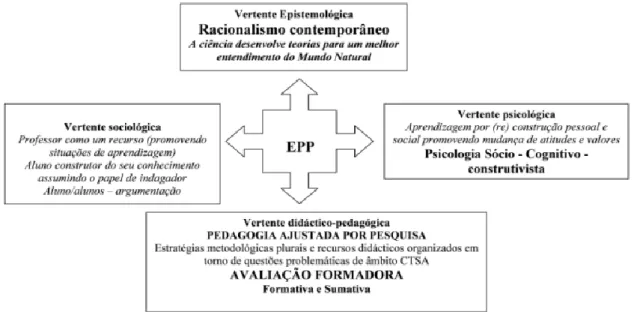 Figura 9 – Caracterização da Perspectiva de Ensino por Pesquisa, nas vertentes epistemológica, psicológica,  social e didáctico - pedagógica