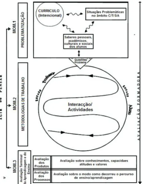 Figura 10- Ensino Por Pesquisa (Cachapuz, Praia &amp; Jorge, 2000). 