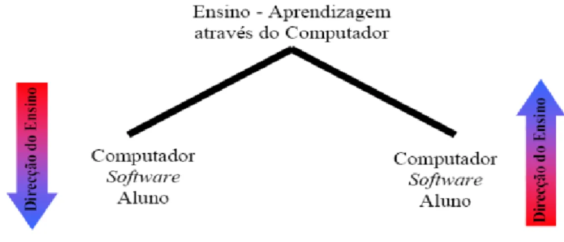 Figura 11 – Pólos de utilização pedagógica do computador. Adaptado de Valente (1993a) 