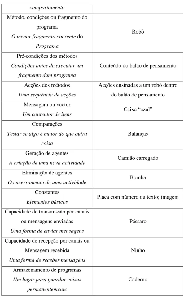Tabela 3 - Termos comuns da informática e equivalentes em ToonTalk. Adaptado de Kahn (2004)