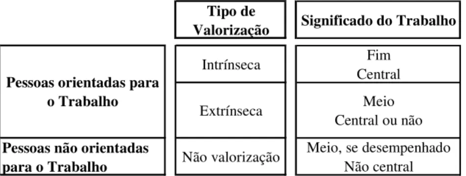 Figura 1 – Tipo de valorização do trabalho e respectivos significados   (Lima Santos &amp; Pina Neves, 2001, p