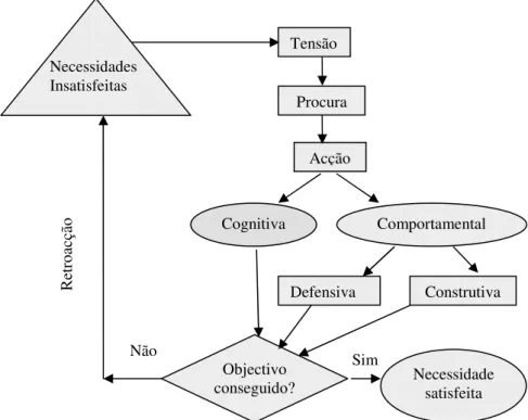 Figura 2 - A motivação: um modelo de base. (Adaptado de Dolan, 1996, p. 90). 