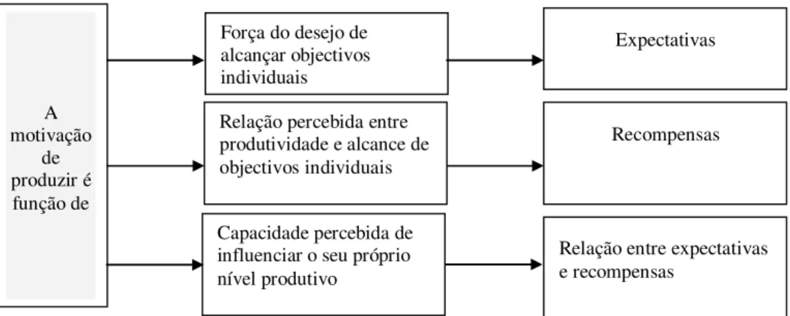 Figura 3 – Os três factores determinantes da motivação (in Bilhim, 2001, p. 327). 