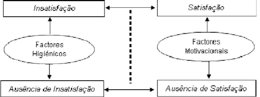 Figura  5 –  Comparação  entre  os  construtos  unidimensionais  e  bifactoriais  da  motivação (Adaptado de Lima Santos &amp; Freixo, 2006, p