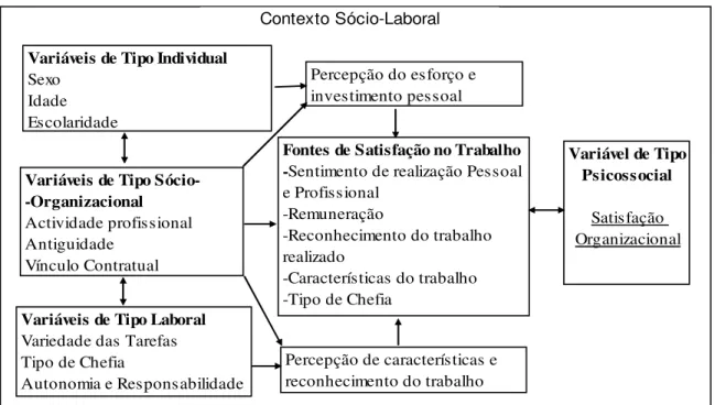 Figura 6 – Principais características do contexto laboral e fontes de Satisfação no Trabalho   (Adaptado de Freixo &amp; Lima-Santos, 2006b, p