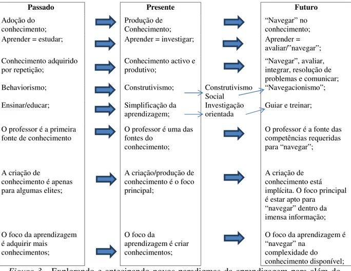 Figura 3 - Explorando e antecipando novos paradigmas da aprendizagem para além do Construtivismo (Adaptado de Brown, 2005, In Rurato, 2008)