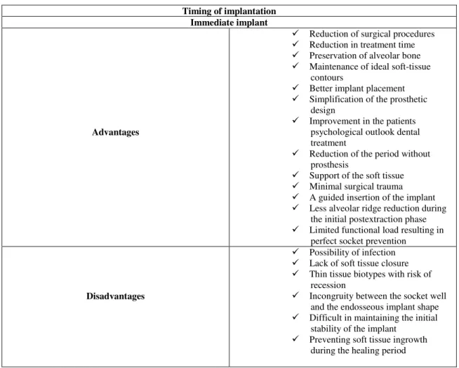 Table 2 - Advantages versus Disadvantages regarding implantation timing. Source: (Gotfredsen et al., 1994; Beagle, 2006; Glickman, et al., 1990) 