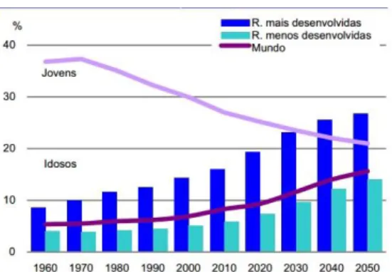 Figura 2- Evolução da proporção de jovens e idosos, Mundo entre 1960-2050 