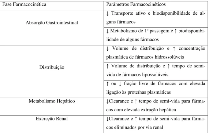 Tabela 4-Alterações Farmacocinéticas devidas à idade 