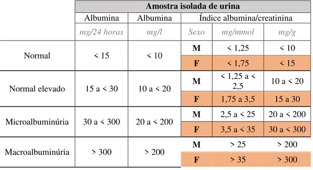 Tabela 2. Alterações dos valores de albumina e dos índices de albumina creatinina em  caso  de  insuficiência  renal  em  função  do  género  (adaptado  de  International  Society  of  Nephrology, 2012)