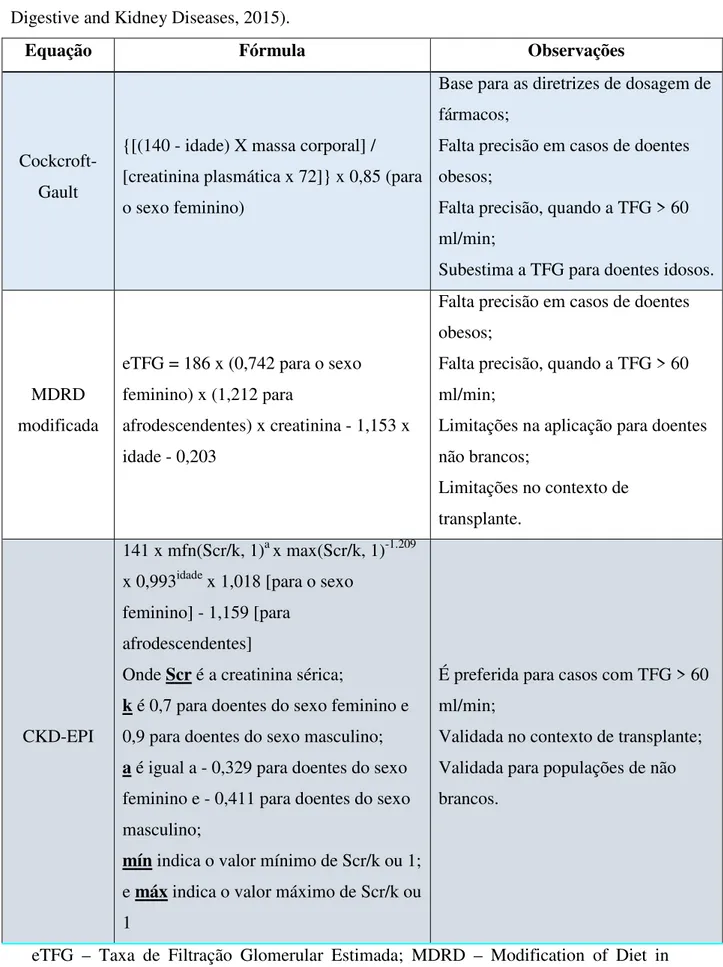 Tabela 3. Equações para estimar a TFG (Fonte: National Institute of Diabetes and  Digestive and Kidney Diseases, 2015)