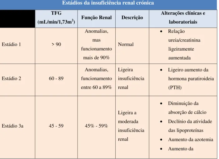 Tabela 4. Descrição dos diversos estádios da insuficiência renal crónica com base na TFG  e respetivas alterações clínicas (adaptado de The Renal Association, 2009)