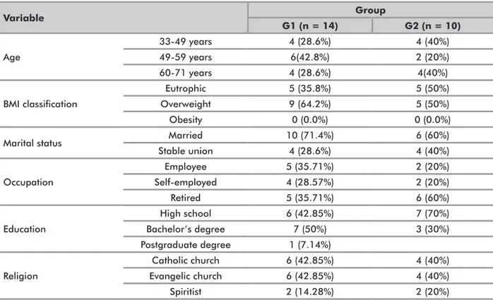 Table 1. Sociodemographic and anthropometric characteristics of participants of the experimental (G1) and control (G2) groups 