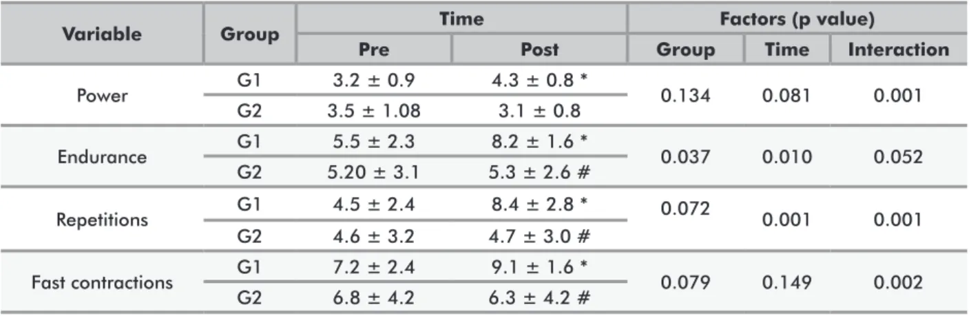 Table 3. Analysis of PERFECT scheme items in G1 and G2 during the evaluation period