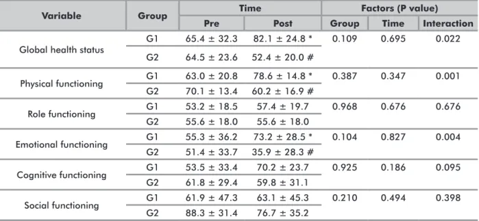 Table 5. Analysis of symptom scale scores of the quality of life questionnaire (EORTC-QLQ-C30) in G1 and G2 during the evaluation period