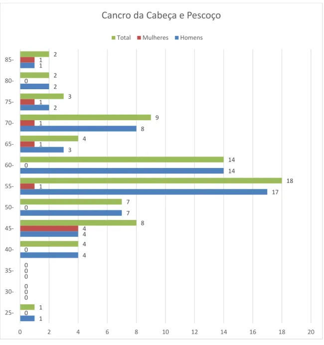 Gráfico 1: Distribuição dos casos de TM de CP, por grupo etário e por sexo. 