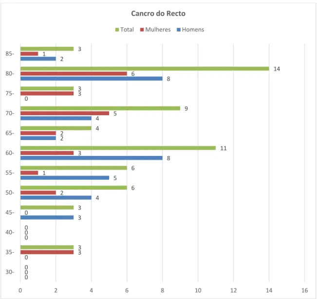 Gráfico 4: Distribuição dos casos de Cancro do Recto por grupo etário e por sexo 