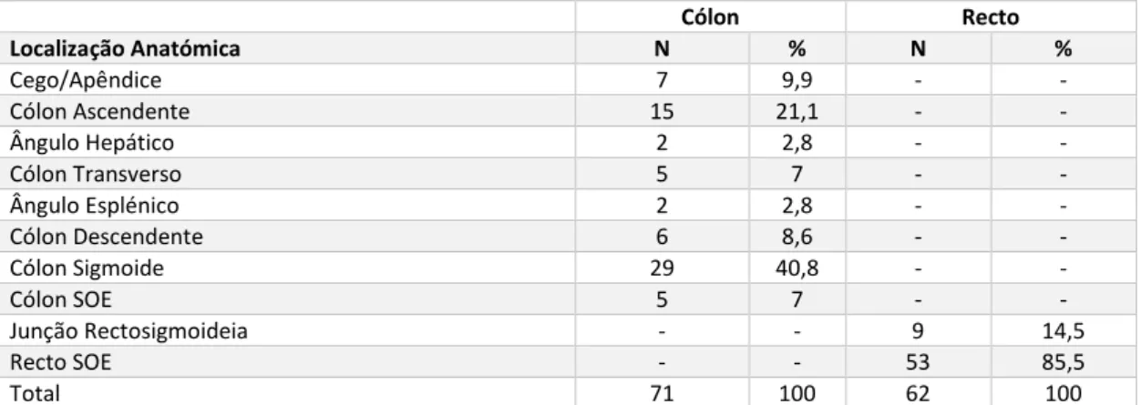 Tabela 13: Localização anatómica dos casos de TM do Cólon e do Recto 