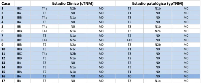 Tabela  19:  Estadiamento  clínico  e  patológico  de  doentes  com  Cancro  do  Recto  submetidas  a  tratamento  neoadjuvante 