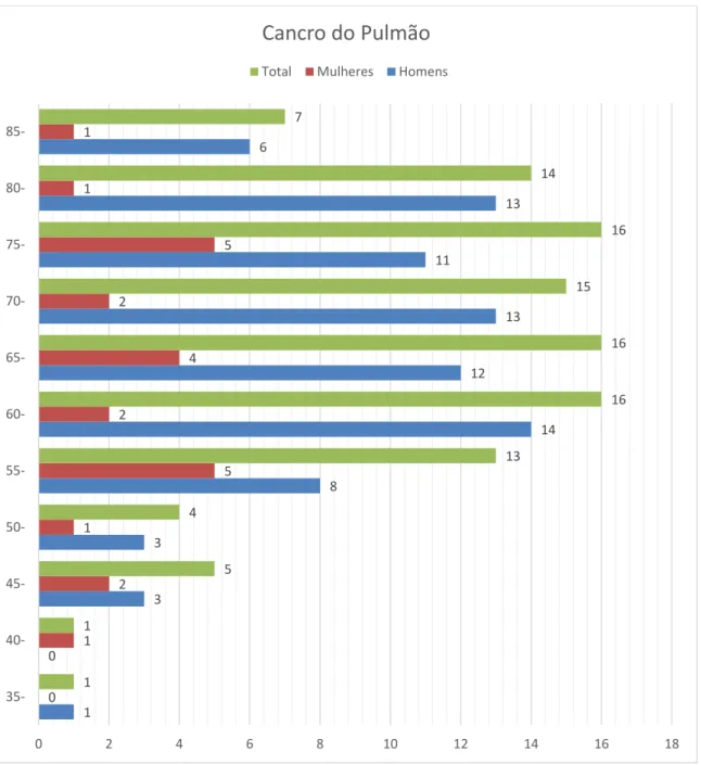 Gráfico 7: Distribuição dos casos de TM do Pulmão, por grupo etário e sexo 
