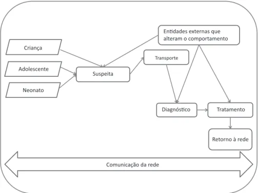 Figura 1. População e fluxo na estrutura de serviços na rede para controle do câncer do município do  Rio de Janeiro