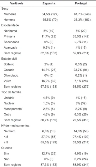 Tabela 1 – Características sociodemográficas, número de  medicamentos e ocorrência de queda
