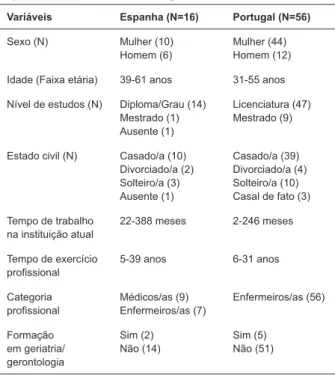 Tabela 3 – Características sociodemográficas, acadêmicas  e profissionais dos entrevistados