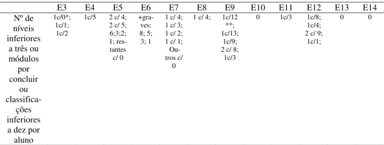 Tabela 3. Número de níveis inferiores a três ou módulos por concluir ou classificações inferiores  a dez dos alunos problemáticos 