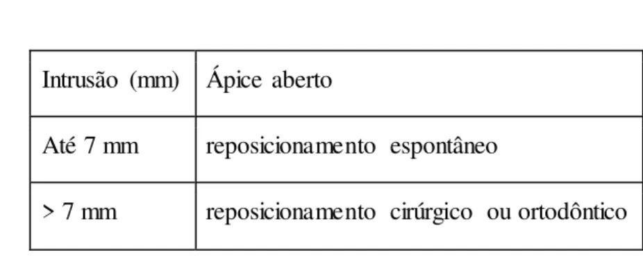 Tabela 1:  Tratamento para  uma  luxação  intrusiva dos dentes com ápice aberto (IADT,  2012)